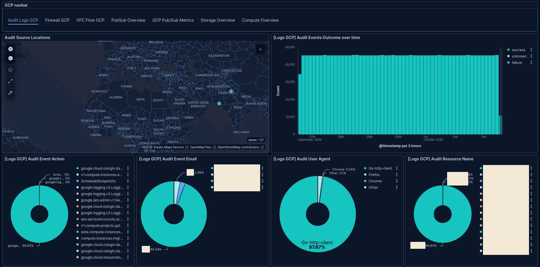 Kibana dashboard of Google Cloud audit logs over the last seven days: a steady bar chart of about 45,000 events every three hours, nearly all successful; a map of where actions came from; and pie charts of event actions, user agents, identities and resources, with identities and resource names covered by solid bars.