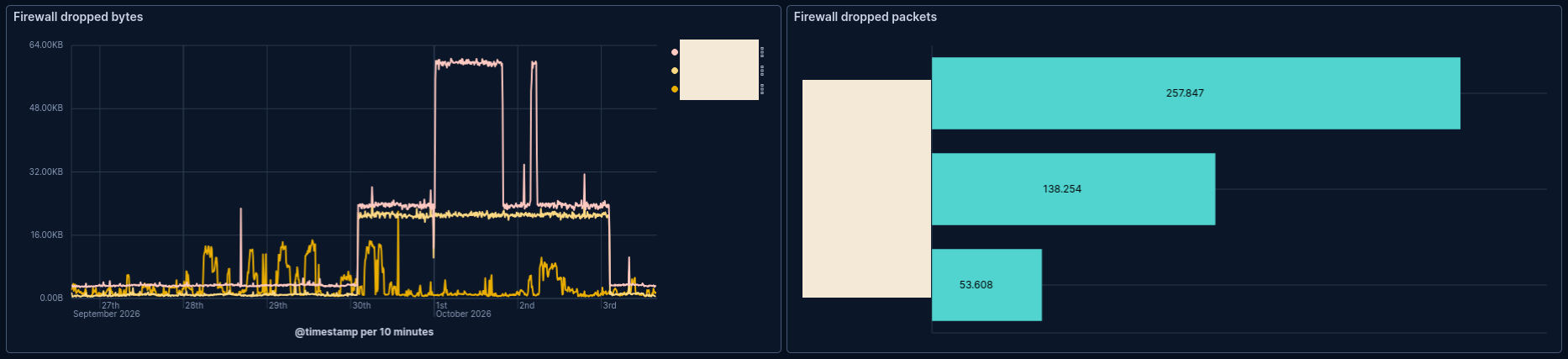 Two Kibana panels: a line chart of bytes dropped by the cloud firewall for three hosts over seven days, and a bar chart of dropped packets per host, with host names covered by solid bars.